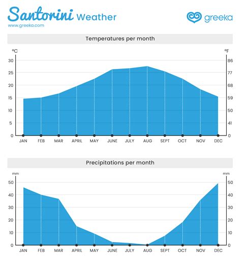 monthly weather forecast santorini.